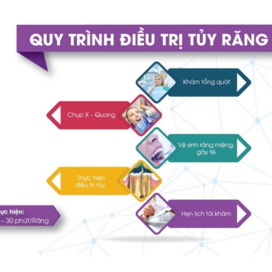 Điều Trị, Chữa Tủy Răng